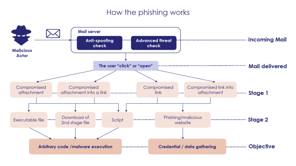 Phishing Explained 2